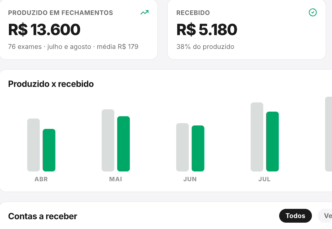 O painel financeiro com o produzido e o recebido no período e o gráfico mês a mês.